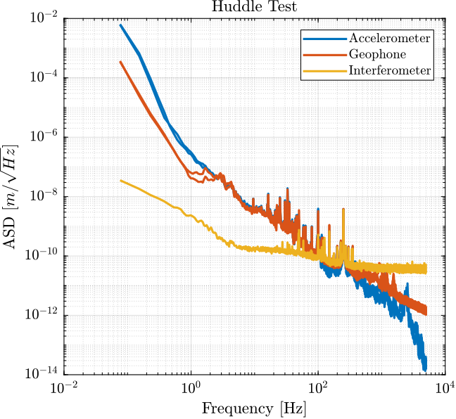 /tdehaeze/sensor-fusion-test-bench/media/branch/master/figs/huddle_test_psd_motion.png