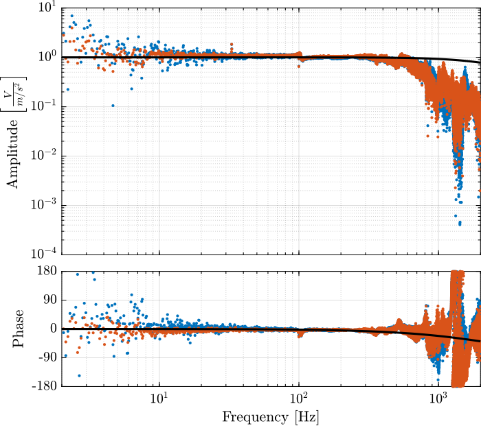 /tdehaeze/sensor-fusion-test-bench/media/branch/master/figs/id_sensor_dynamics_accelerometers.png