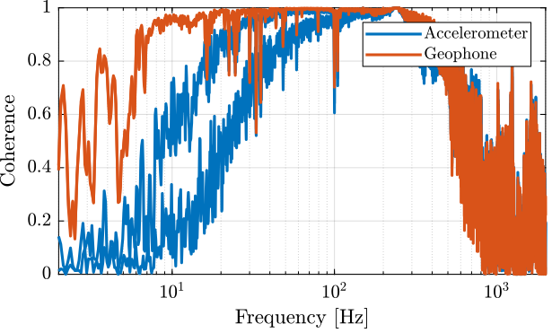 /tdehaeze/sensor-fusion-test-bench/media/branch/master/figs/id_sensor_dynamics_coherence.png