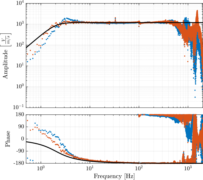 /tdehaeze/sensor-fusion-test-bench/media/branch/master/figs/id_sensor_dynamics_geophones.png