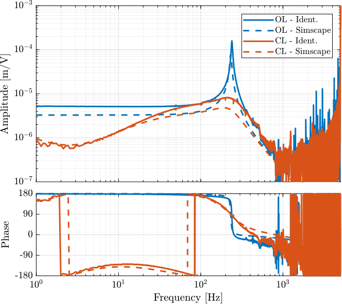 /tdehaeze/sensor-fusion-test-bench/media/branch/master/figs/iff_ol_cl_identified_simscape_comp.png