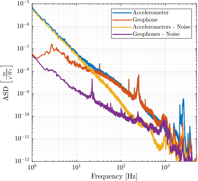 /tdehaeze/sensor-fusion-test-bench/media/branch/master/figs/noise_inertial_sensors_comparison.png