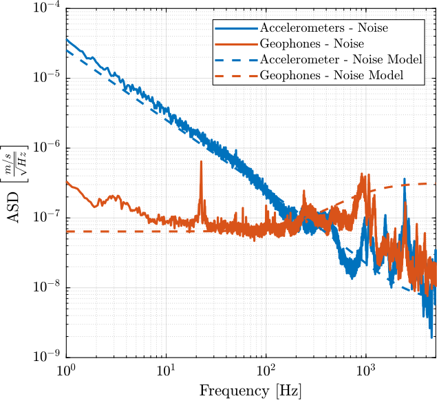 /tdehaeze/sensor-fusion-test-bench/media/branch/master/figs/noise_models_velocity.png