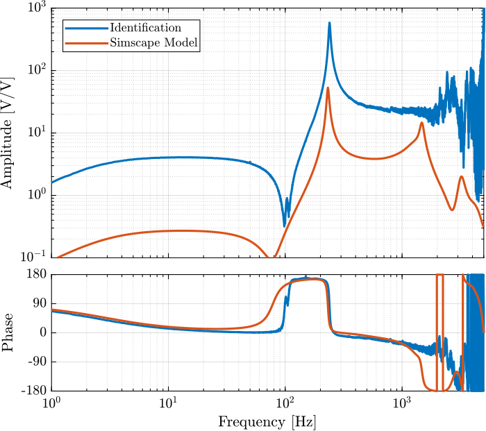 /tdehaeze/sensor-fusion-test-bench/media/branch/master/figs/simscape_comp_iff_plant.png