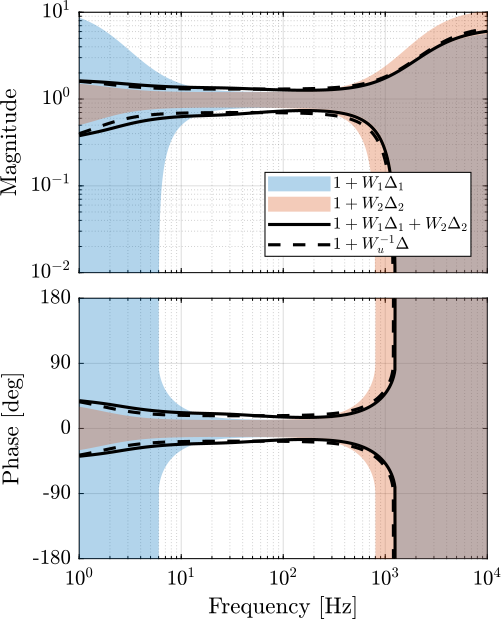 /tdehaeze/sensor-fusion-test-bench/media/branch/master/figs/super_sensor_dynamical_uncertainty_Htwo_Hinf.png