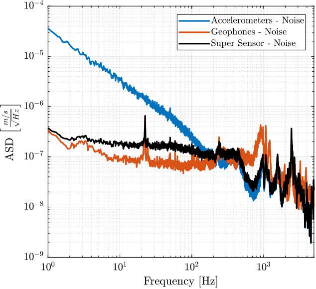 /tdehaeze/sensor-fusion-test-bench/media/branch/master/figs/super_sensor_noise_asd_velocity.png