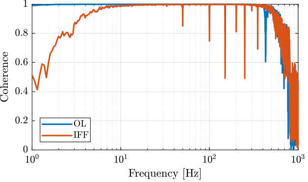 /tdehaeze/sensor-fusion-test-bench/media/commit/364f138734f8ec65fde4033104e262c667d6eda0/figs/Gd_identification_iff_coherence.png