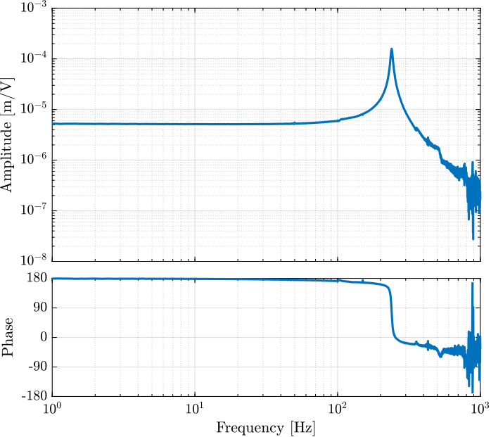 /tdehaeze/sensor-fusion-test-bench/media/commit/364f138734f8ec65fde4033104e262c667d6eda0/figs/displacement_sensor_bode_plot.png