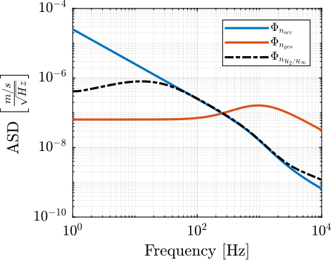 /tdehaeze/sensor-fusion-test-bench/media/commit/364f138734f8ec65fde4033104e262c667d6eda0/figs/psd_sensors_htwo_hinf_synthesis.png