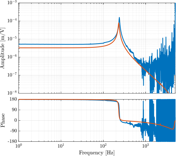 /tdehaeze/sensor-fusion-test-bench/media/commit/364f138734f8ec65fde4033104e262c667d6eda0/figs/simscape_comp_disp_plant.png