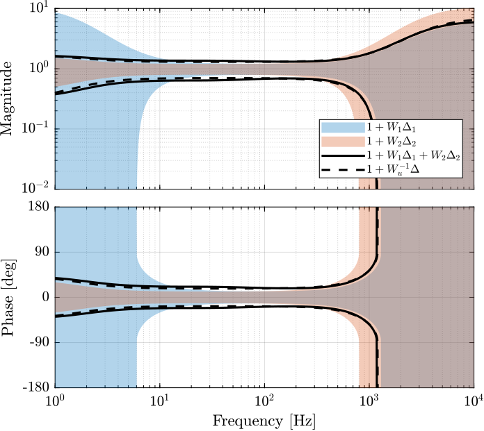 /tdehaeze/sensor-fusion-test-bench/media/commit/364f138734f8ec65fde4033104e262c667d6eda0/figs/super_sensor_uncertainty_h_infinity.png