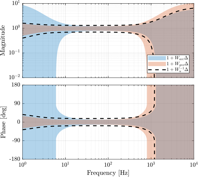 /tdehaeze/sensor-fusion-test-bench/media/commit/364f138734f8ec65fde4033104e262c667d6eda0/figs/uncertainty_weight_and_sensor_uncertainties.png