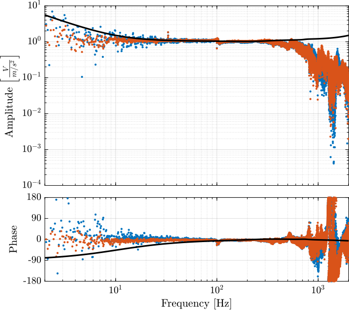 /tdehaeze/sensor-fusion-test-bench/media/commit/3ef8b604c55ede8135b198b80c717ca33ceb2f40/figs/comp_dynamics_accelerometer.png