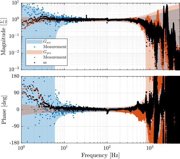 /tdehaeze/sensor-fusion-test-bench/media/commit/3ef8b604c55ede8135b198b80c717ca33ceb2f40/figs/super_sensor_optimal_uncertainty.png