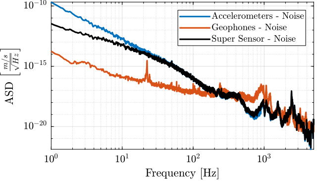 /tdehaeze/sensor-fusion-test-bench/media/commit/586a5983fef21da8d66a57531bfd50a12c2c4a39/figs/super_sensor_optimal_noise.png
