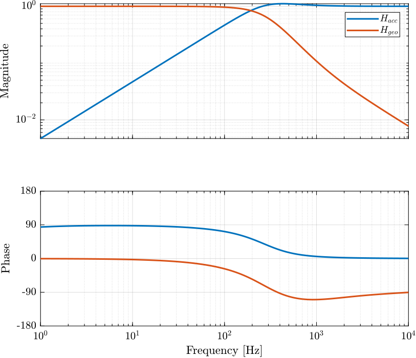 complementary_filters_velocity_H2.png