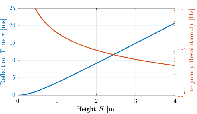 /tdehaeze/speaker-measurement/media/commit/0fcaebff84445900671816e14d07815104d8a54b/figs/required_height_wanted_reflection_delay.png