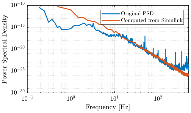 /tdehaeze/spectral-analysis/media/commit/14b54fb91283f614b1fa21526f2a2320442f9427/figs/compare_psd_original_simulink.png