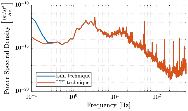 /tdehaeze/spectral-analysis/media/commit/14b54fb91283f614b1fa21526f2a2320442f9427/figs/psd_velocity_lti_method.png