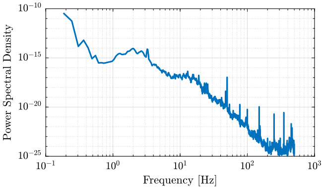 /tdehaeze/spectral-analysis/media/commit/aaaf94f7c34ad3a9d127bfa7a0796db5b6dda363/figs/psd_ground_motion.png