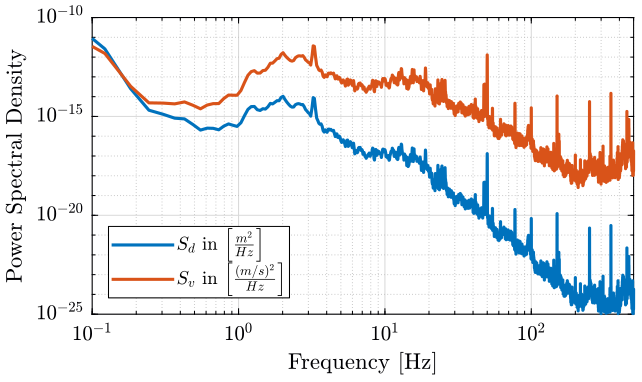 /tdehaeze/spectral-analysis/media/commit/fec84e305f4da2267337e3a12298be9fd6aad762/figs/psd_velocity_displacement.png