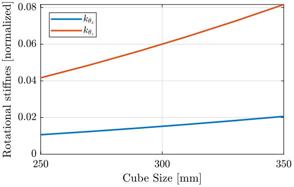 /tdehaeze/stewart-simscape/media/commit/053329875bc2710d51ff04eec77bc7fdcab6aebf/figs/stiffness_cube_size.png