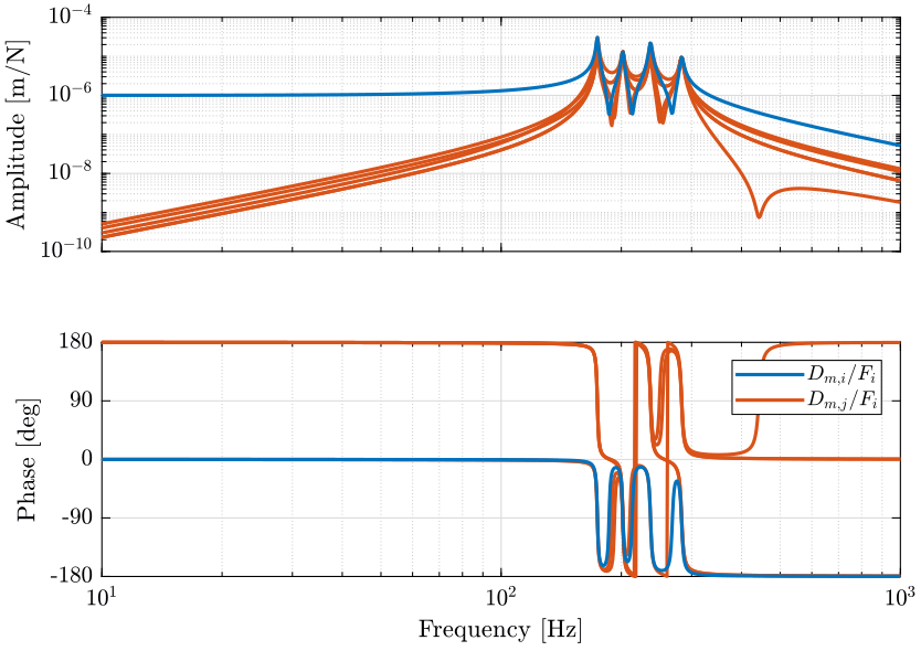 /tdehaeze/stewart-simscape/media/commit/0dc551e2b231f470c3bd747b6d75e2deb8a30037/figs/dvf_plant_coupling.png