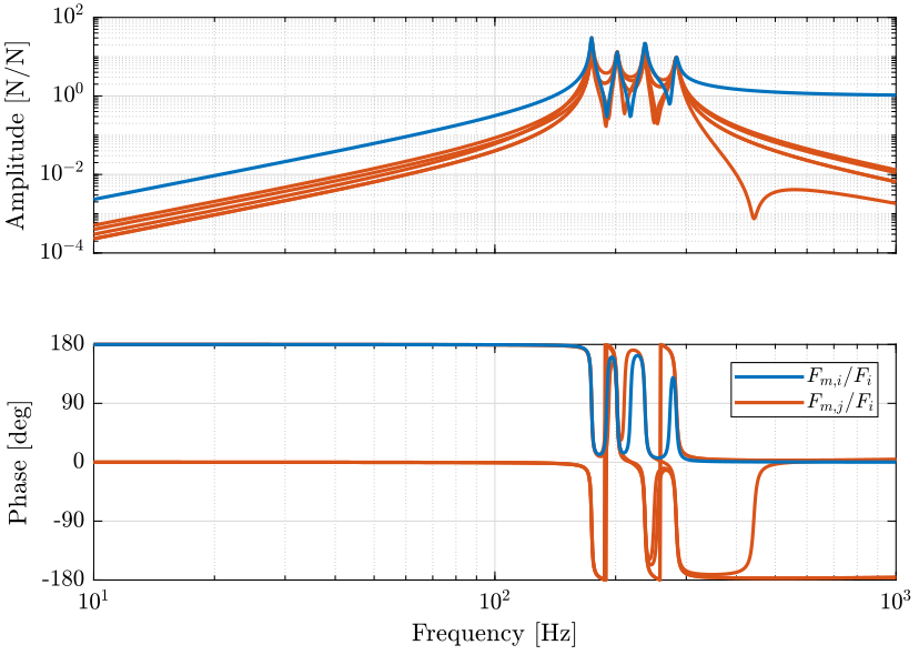 /tdehaeze/stewart-simscape/media/commit/0dc551e2b231f470c3bd747b6d75e2deb8a30037/figs/iff_plant_coupling.png