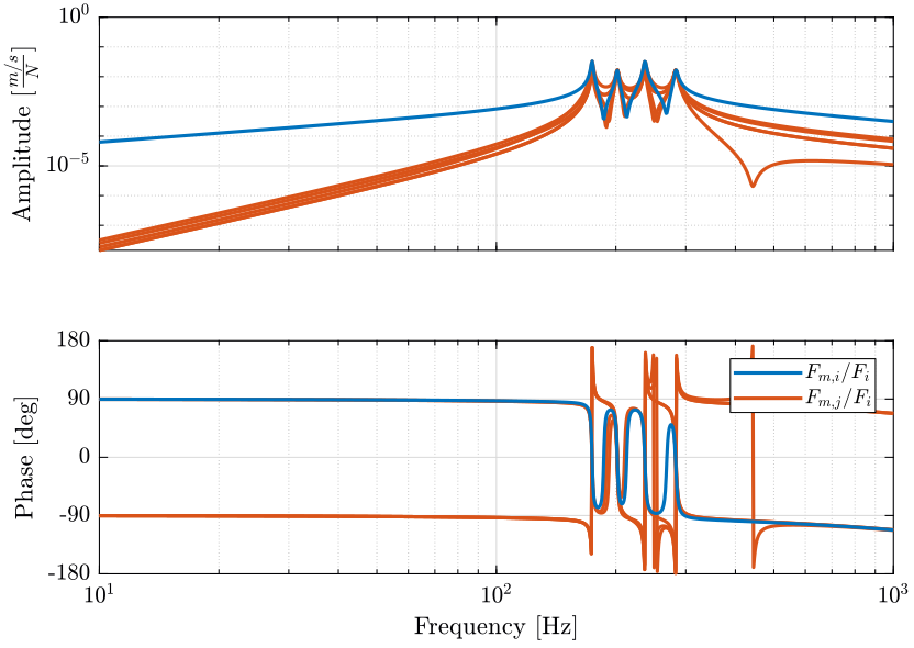 /tdehaeze/stewart-simscape/media/commit/0dc551e2b231f470c3bd747b6d75e2deb8a30037/figs/inertial_plant_coupling.png