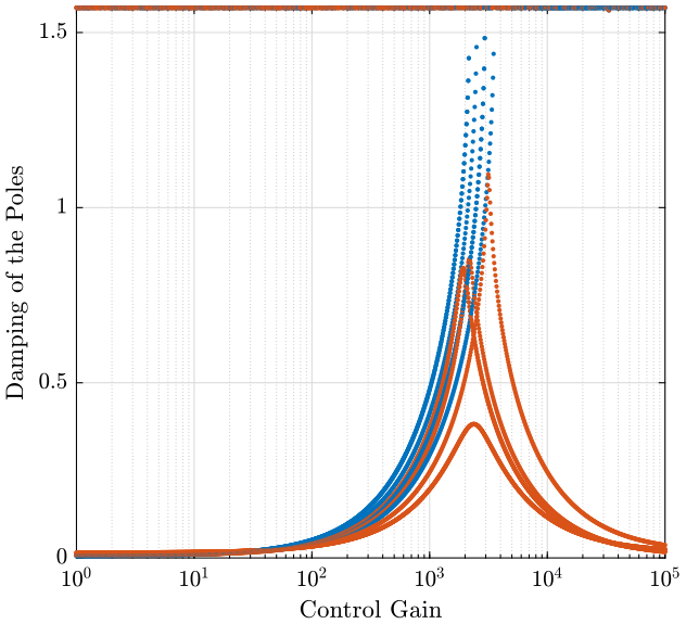 /tdehaeze/stewart-simscape/media/commit/0dc551e2b231f470c3bd747b6d75e2deb8a30037/figs/pole_damping_gain_iff_rot_stiffness.png