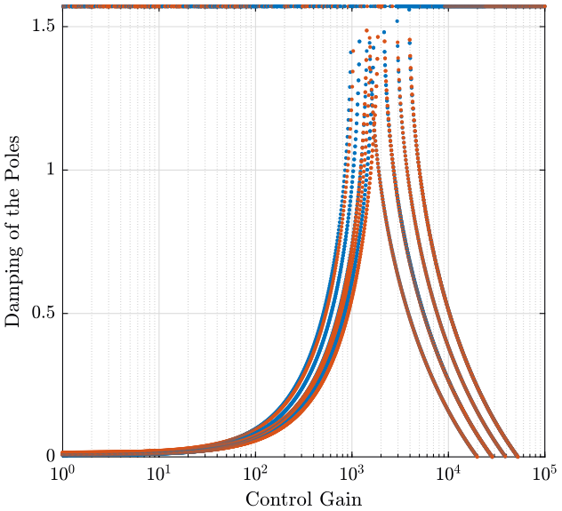 /tdehaeze/stewart-simscape/media/commit/0dc551e2b231f470c3bd747b6d75e2deb8a30037/figs/pole_damping_gain_inertial_rot_stiffness.png