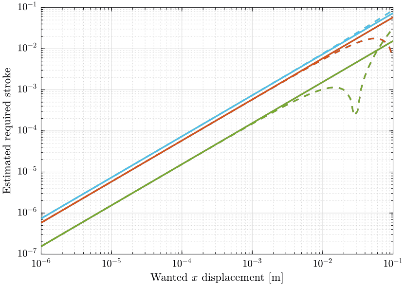 /tdehaeze/stewart-simscape/media/commit/19eecaaba8ddce2e07d6964ba817480d8dbf7fec/figs/inverse_kinematics_approx_validity_x_translation.png