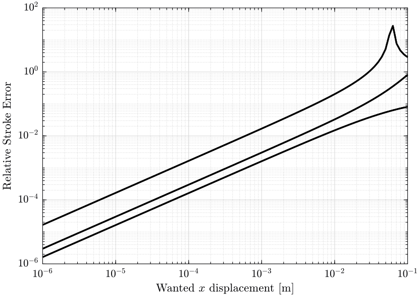 /tdehaeze/stewart-simscape/media/commit/2082bbd580e691417daa07bb8caaf629b819e4b2/figs/inverse_kinematics_approx_validity_x_translation_relative.png