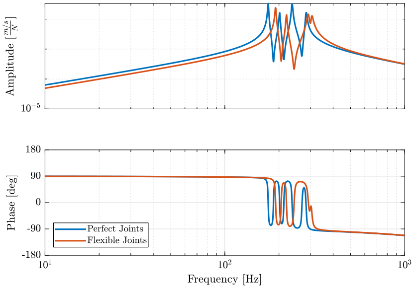 /tdehaeze/stewart-simscape/media/commit/214cacf0e9995ae5194585775929207a64c7cc87/figs/inertial_plant_flexible_joint_decentralized.png