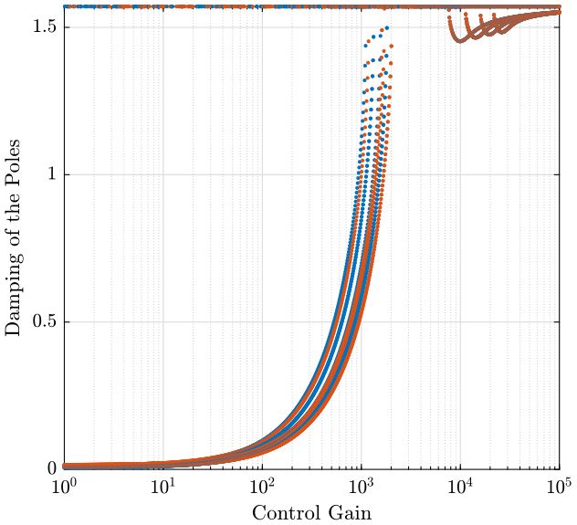 /tdehaeze/stewart-simscape/media/commit/2231aa53cef2010eb707e9e25a16ea4dee952a46/figs/pole_damping_gain_dvf_rot_stiffness.png