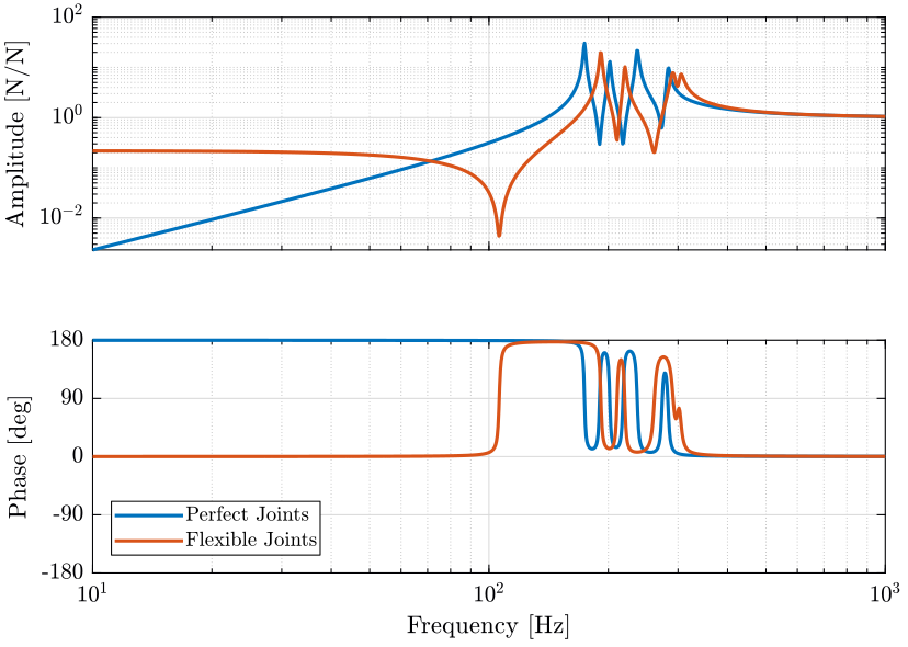 /tdehaeze/stewart-simscape/media/commit/6389dd1b3eb5c189d550af582653f15b00fa2132/figs/iff_plant_flexible_joint_decentralized.png