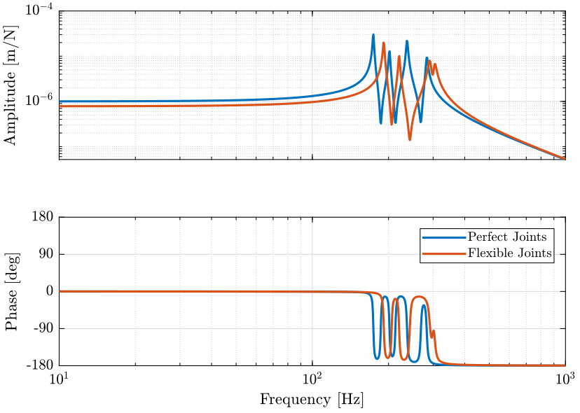 /tdehaeze/stewart-simscape/media/commit/8197bb4eb88c52f83d03c6bb4490f981c42bc9a3/figs/dvf_plant_flexible_joint_decentralized.png