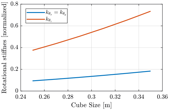 stiffness_cube_size.png