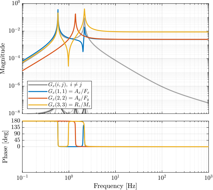 /tdehaeze/svd-control/media/branch/master/figs/gravimeter_decoupled_plant_jacobian.png