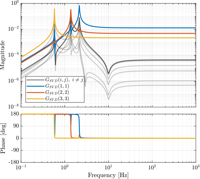 /tdehaeze/svd-control/media/branch/master/figs/gravimeter_decoupled_plant_svd.png