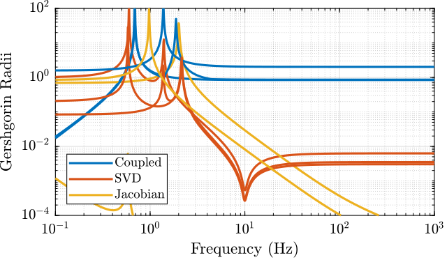 /tdehaeze/svd-control/media/branch/master/figs/gravimeter_gershgorin_radii.png