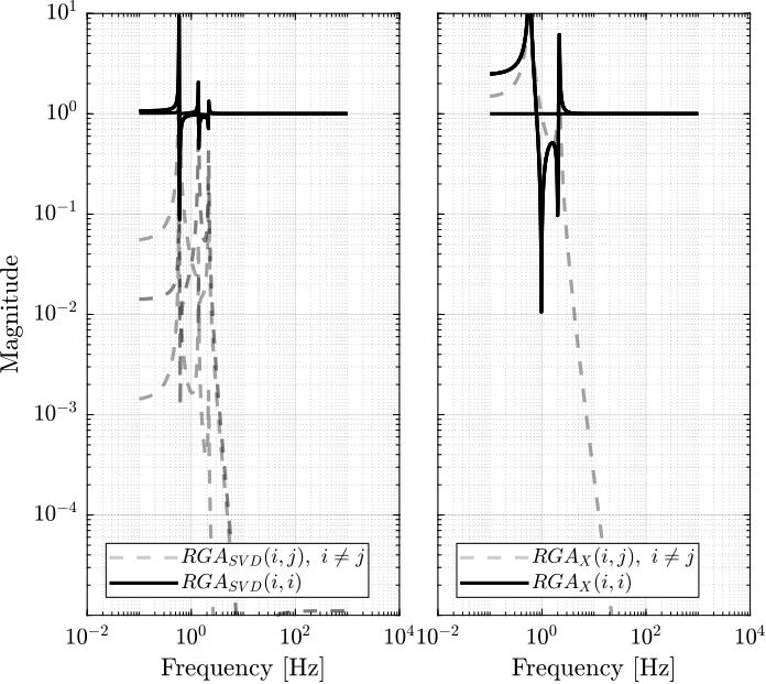 /tdehaeze/svd-control/media/branch/master/figs/gravimeter_rga.png