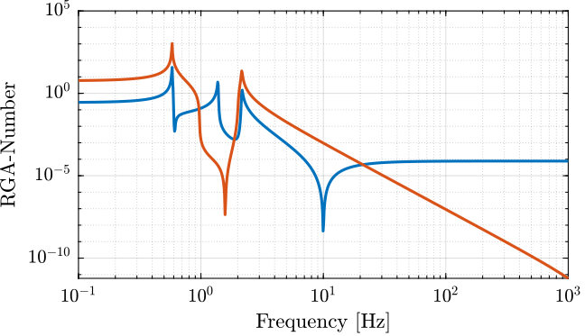 /tdehaeze/svd-control/media/branch/master/figs/gravimeter_rga_num.png