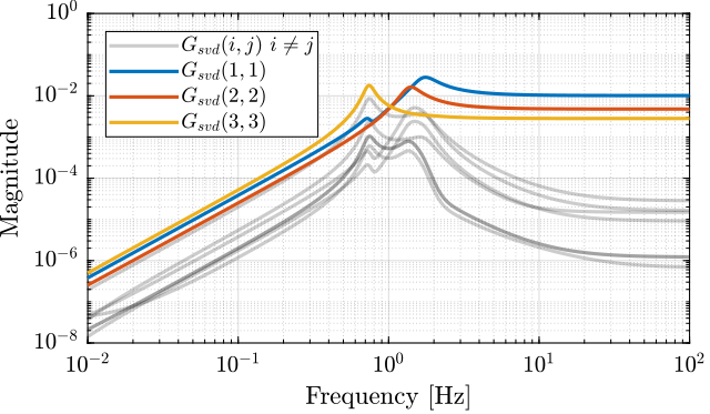 /tdehaeze/svd-control/media/branch/master/figs/gravimeter_svd_high_damping.png