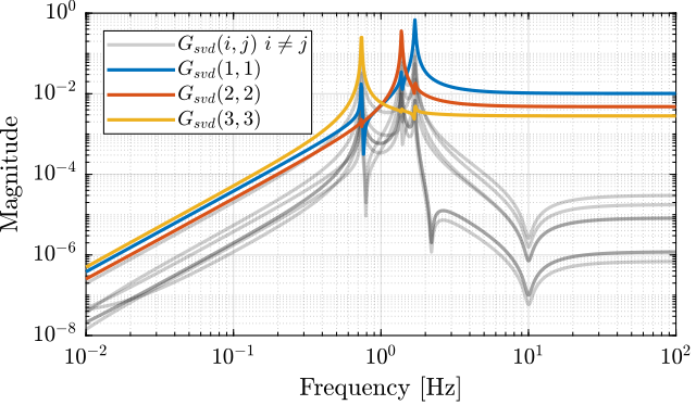 /tdehaeze/svd-control/media/branch/master/figs/gravimeter_svd_low_damping.png