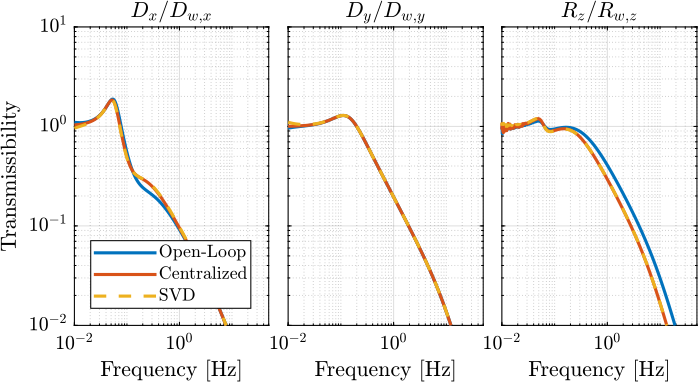 /tdehaeze/svd-control/media/branch/master/figs/gravimeter_transmissibility_offset_act.png