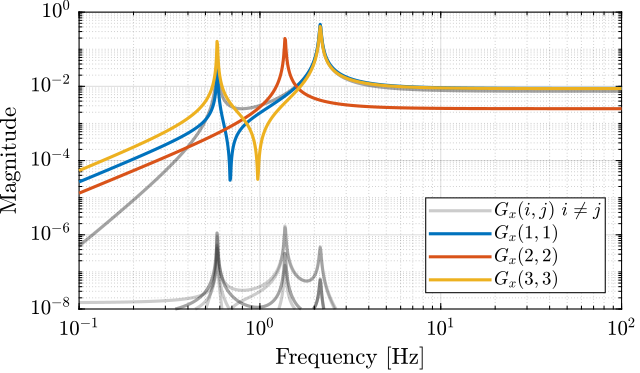 /tdehaeze/svd-control/media/branch/master/figs/jac_decoupling_K.png