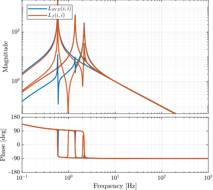 /tdehaeze/svd-control/media/commit/192841352e0197f86fa2f37cb23186f781c6aca3/figs/gravimeter_comp_loop_gain_diagonal.png