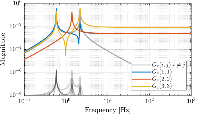 /tdehaeze/svd-control/media/commit/192841352e0197f86fa2f37cb23186f781c6aca3/figs/gravimeter_jacobian_plant.png