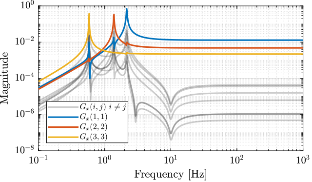 /tdehaeze/svd-control/media/commit/192841352e0197f86fa2f37cb23186f781c6aca3/figs/gravimeter_svd_plant.png